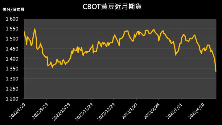 【10:32 投資快訊】中國賣家取消訂單，玉米價格創下18個月新低