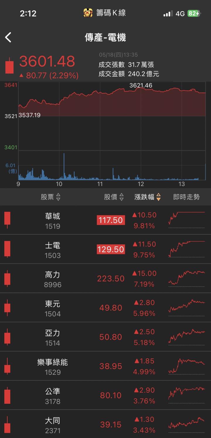充電樁商機引爆！「他」漲停鎖住，突破波段新高！
