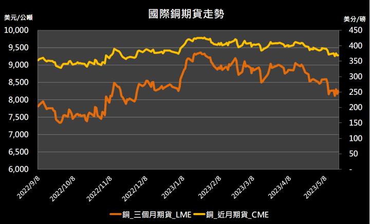 【11:54 投資快訊】投資人對銅價持有保守態度，銅期貨小幅走強