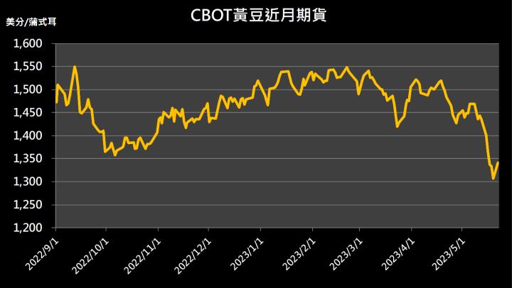 【11:38 投資快訊】低接買盤湧入，三大農產品全面上漲