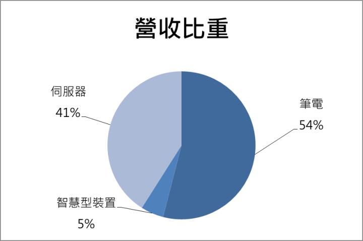 【台股研究報告】英業達(2356)谷底已過！營運逐季看增、伺服器將在下半年爆發！