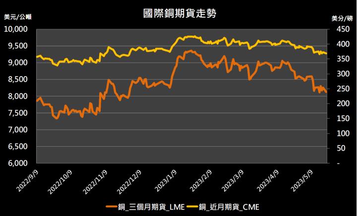 【11:40 投資快訊】美國債務上限遲遲未解，銅期貨小幅走低