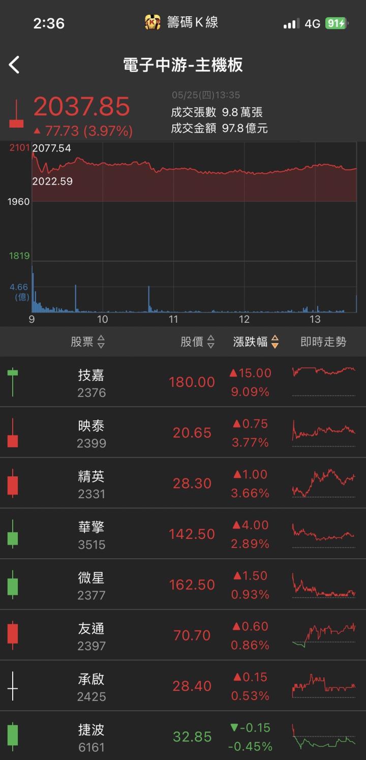 AI題材引爆！「他」跳空漲停，外資、投信聯手買超！