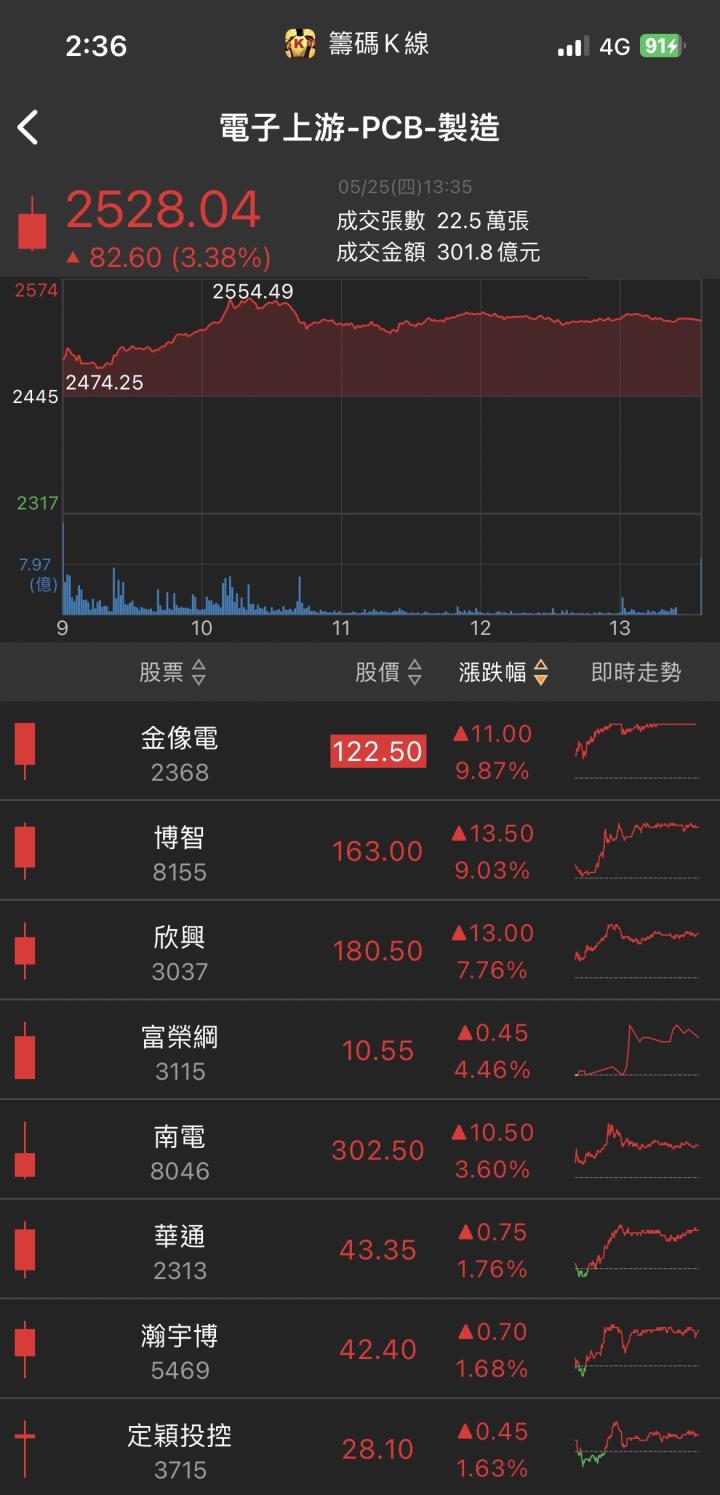 AI題材引爆！「他」跳空漲停，外資、投信聯手買超！