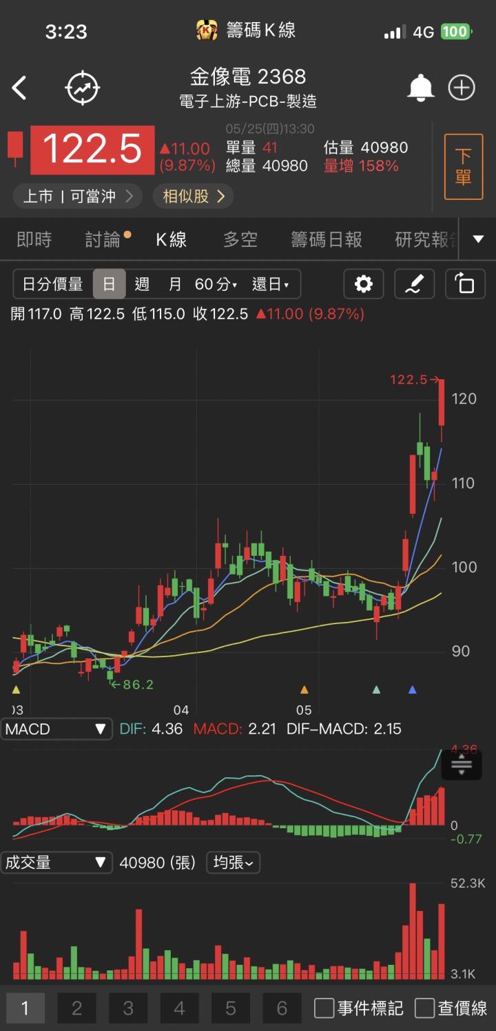 AI題材引爆！「他」跳空漲停，外資、投信聯手買超！