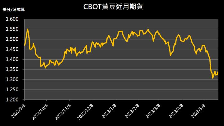【11:17 投資快訊】市場擔憂美國中西部氣候乾燥，三大農產品全面上漲