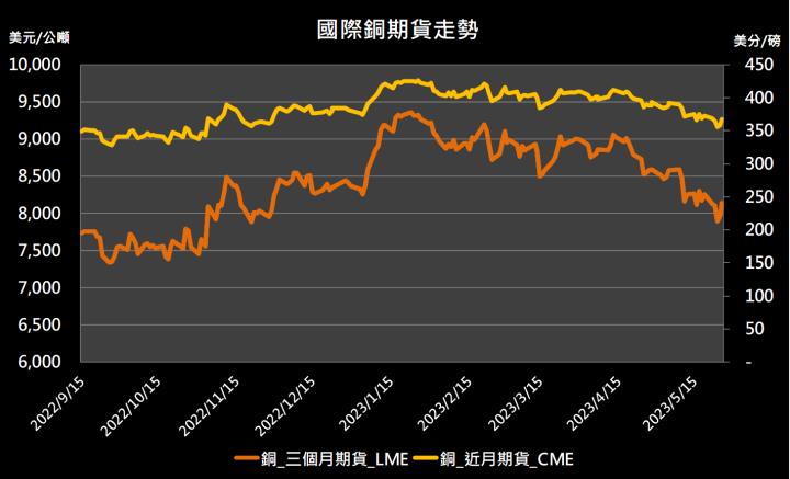 【11:21 投資快訊】美國債務上限達成臨時協議，銅期貨強勢走高