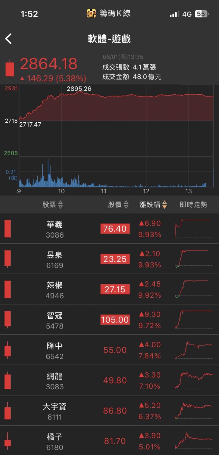 十三萬張買單高掛！「他」強勢漲停，股價再創高！
