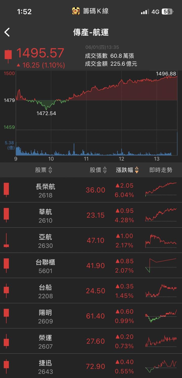 十三萬張買單高掛！「他」強勢漲停，股價再創高！