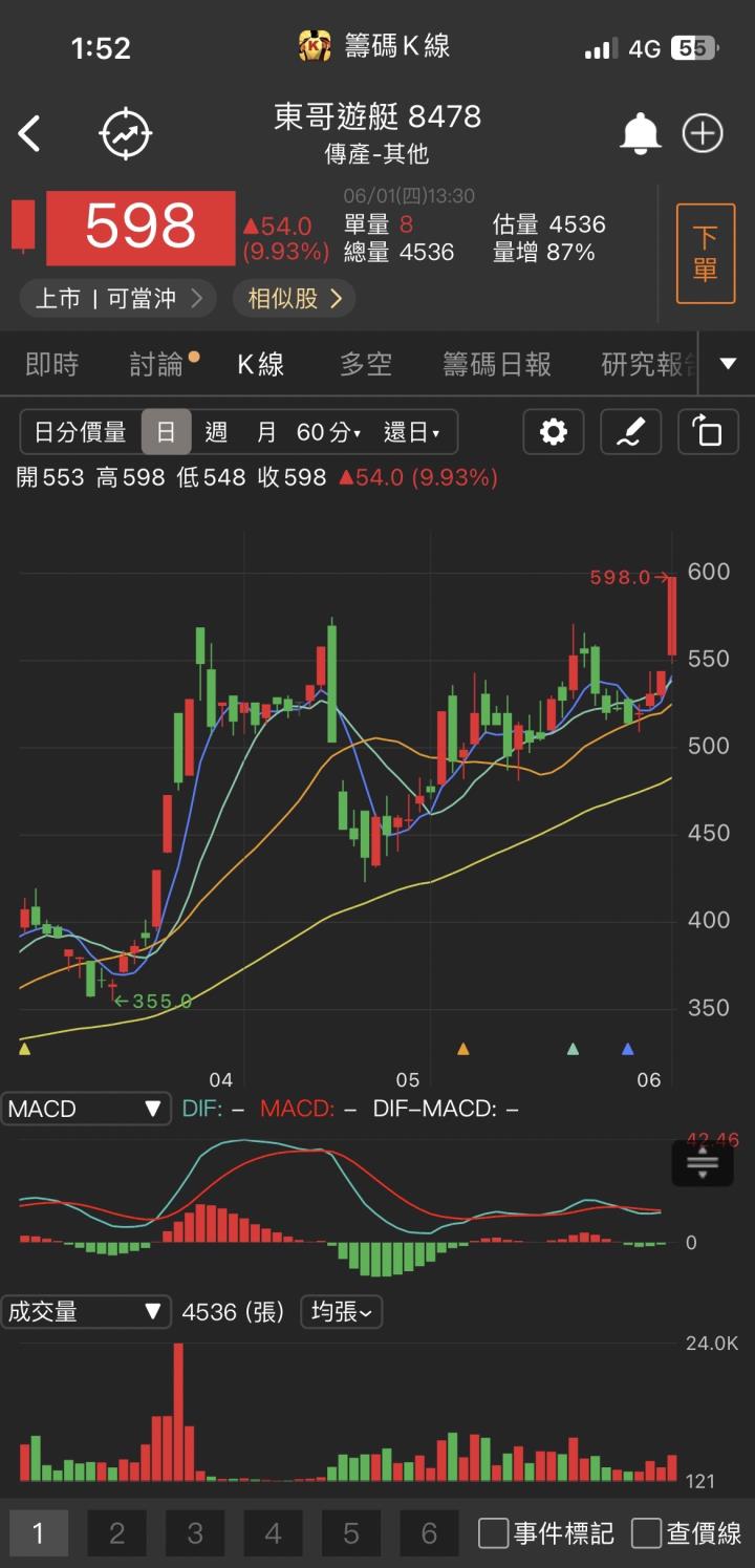 十三萬張買單高掛！「他」強勢漲停，股價再創高！