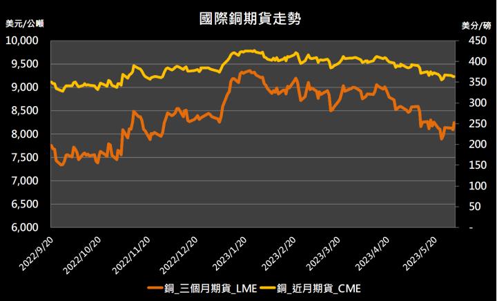 【11:40 投資快訊】升息情緒趨緩，金屬期貨強勢反彈