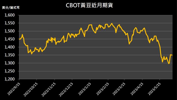 【11:03 投資快訊】市場擔憂出口需求，黃豆期貨走低