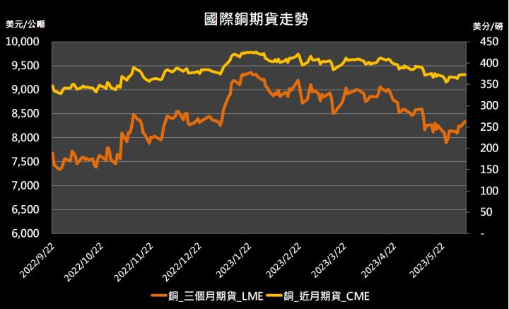 【11:10 投資快訊】銅礦場開發不易、舊產能有限，金屬期貨小幅走高