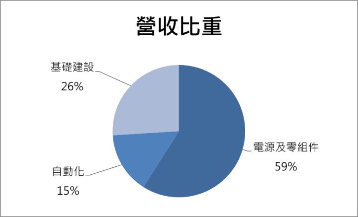 【台股研究報告】台達電(2308)Q1電動車部門翻倍成長！強力看好長期營運動能！