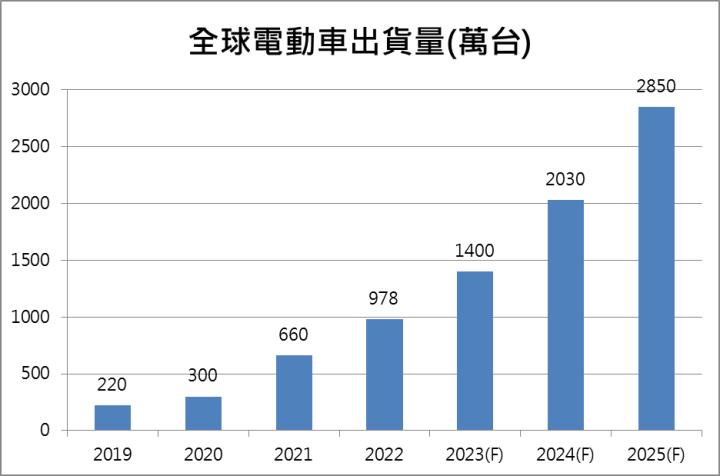 【台股研究報告】台達電(2308)Q1電動車部門翻倍成長！強力看好長期營運動能！