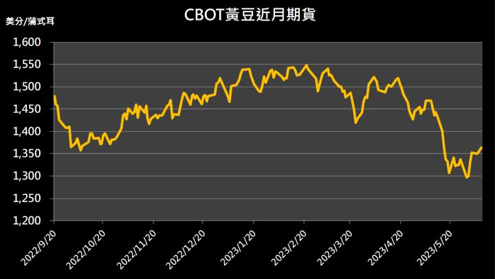 【11:10 投資快訊】中國黃豆進口量月增65％，帶動黃豆期貨走高