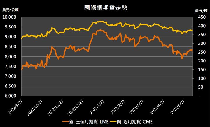 【11:14 投資快訊】中國研發新電池，帶動銅期貨走高