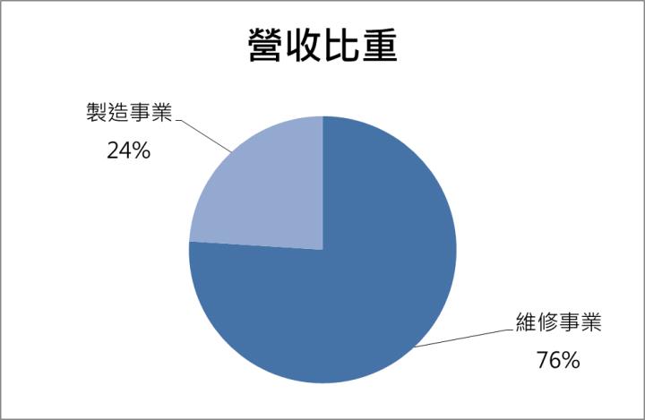 【台股研究報告】長榮航太(2645)跟著航空業起飛！法人近期大量布局！