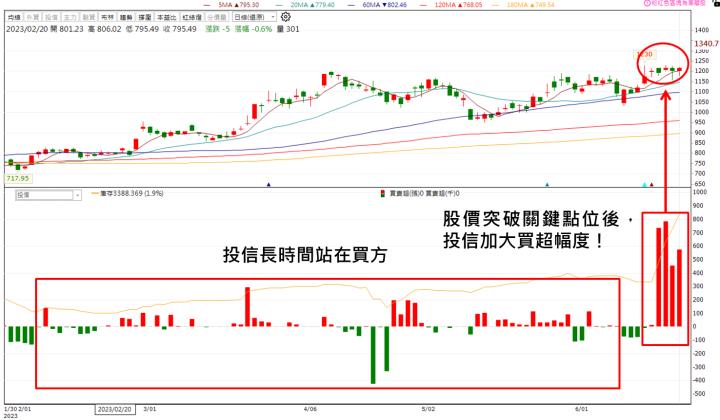 【台股研究報告】緯穎(6669)下半年營運展望樂觀！股價準備一飛衝天，投信共襄盛舉！