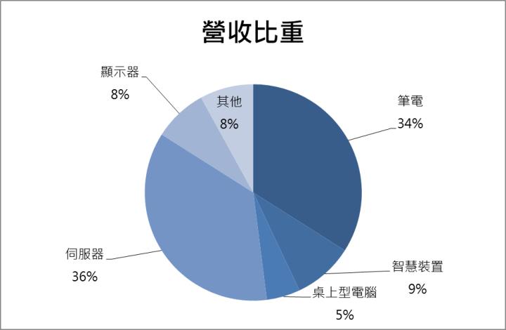 【台股研究報告】緯創(3231)AI伺服器展望超級樂觀！投信似乎在暗示股價還有高點！