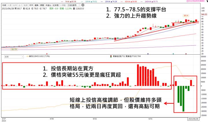 【台股研究報告】緯創(3231)AI伺服器展望超級樂觀！投信似乎在暗示股價還有高點！