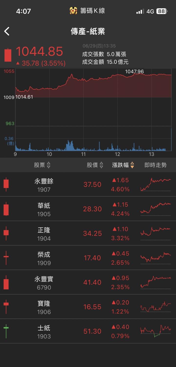 搶攻伺服器大餅！「他」跳空漲停，股價突破關鍵點位！