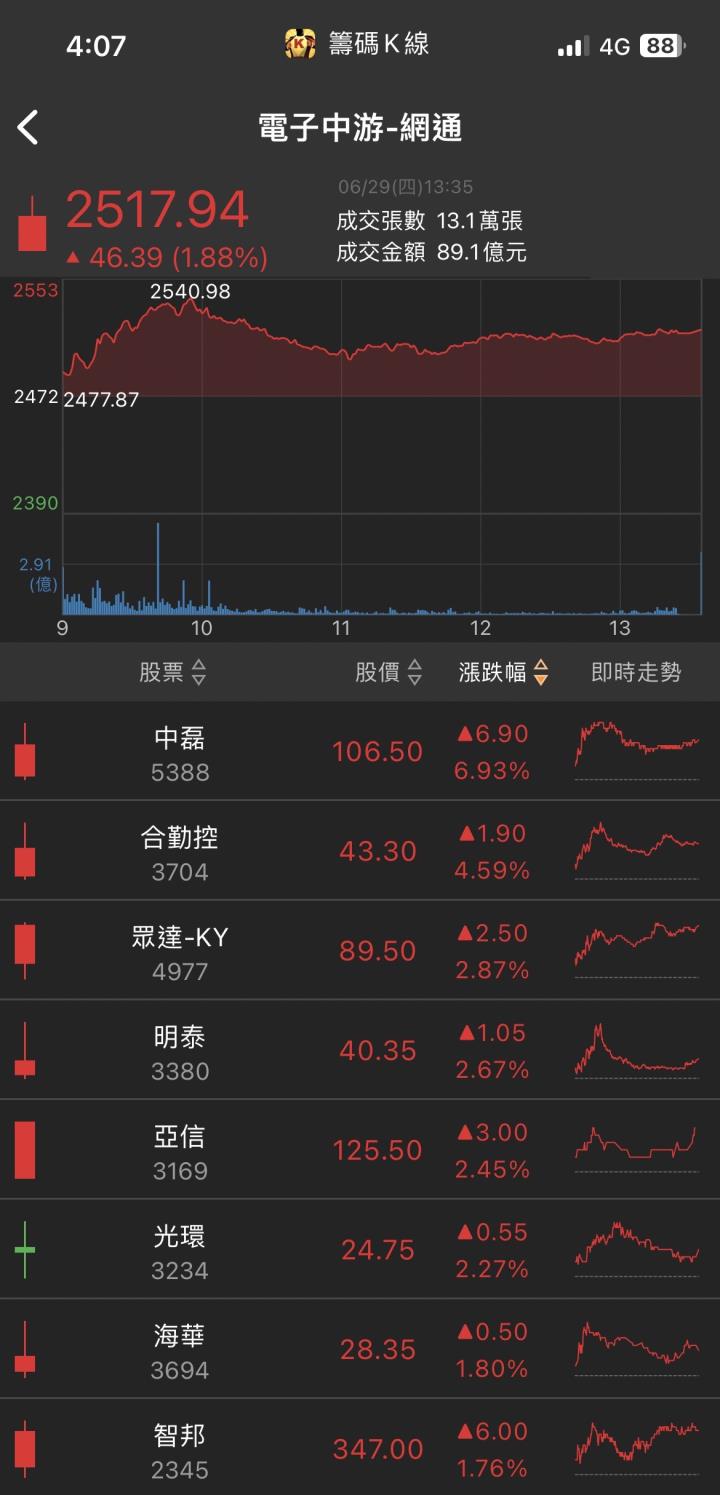 搶攻伺服器大餅！「他」跳空漲停，股價突破關鍵點位！