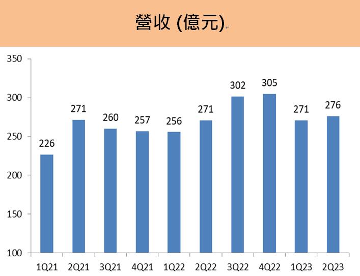 大成(1210) 第二季稅後淨利衝破10億大關，創下歷史第二高紀錄 ! 股息政策穩健可靠，投資人必看!