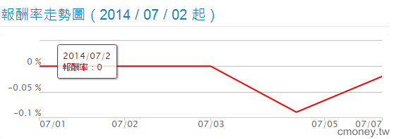 我的七、八月投資之路