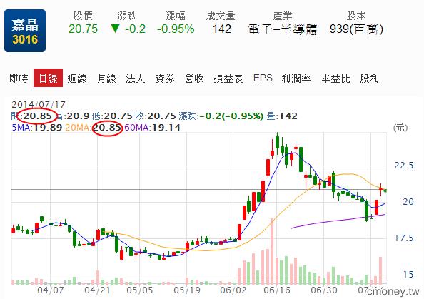 我的七、八月投資之路