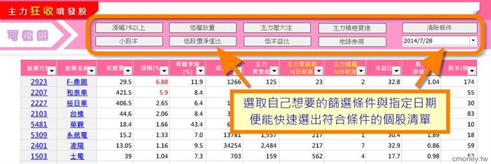 主力狂收噴發股 商品操作文