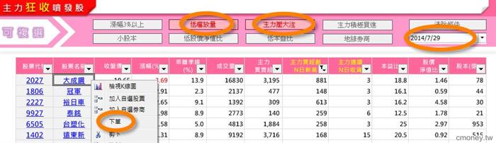 主力狂收噴發股 實戰文