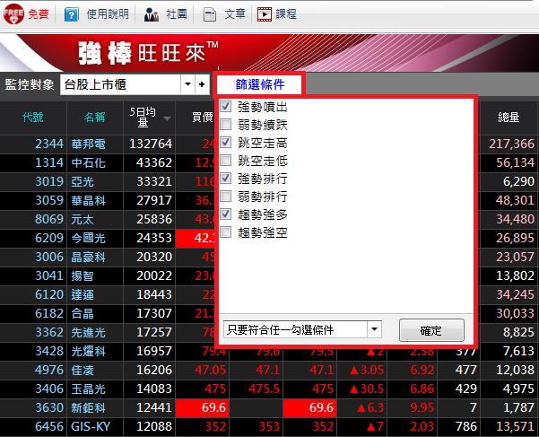大盤站回月線！利用【雙線控股法】選出 17 檔飆風股，單日獲利 5.3％，到底怎麼辦到的...
