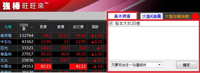 大盤站回月線！利用【雙線控股法】選出 17 檔飆風股，單日獲利 5.3％，到底怎麼辦到的...