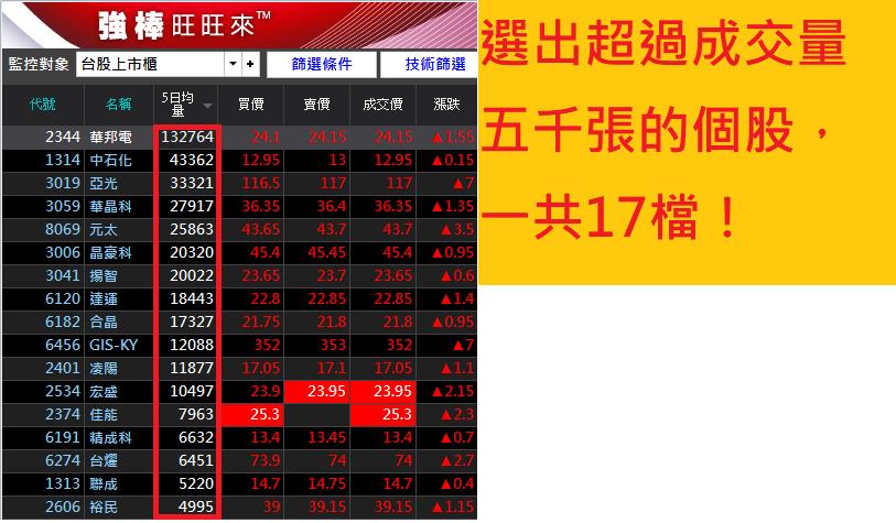 大盤站回月線！利用【雙線控股法】選出 17 檔飆風股，單日獲利 5.3％，到底怎麼辦到的...