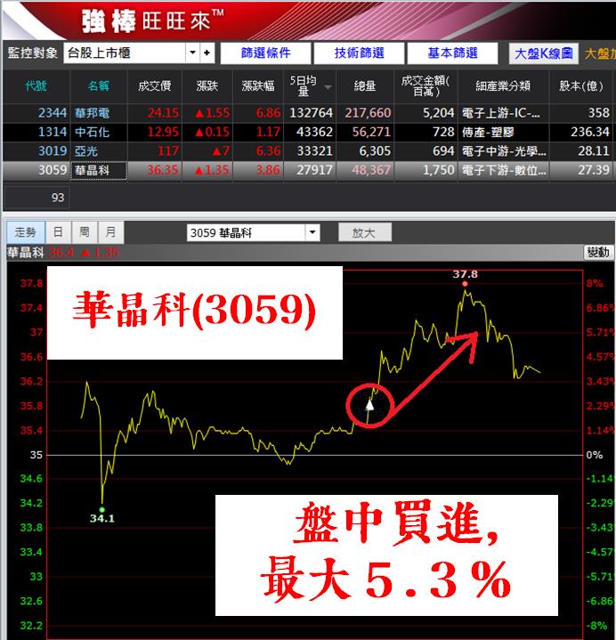 大盤站回月線！利用【雙線控股法】選出 17 檔飆風股，單日獲利 5.3％，到底怎麼辦到的...