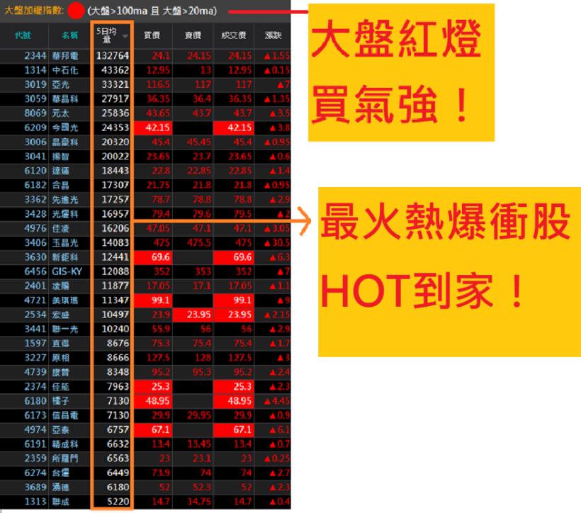 大盤站回月線！利用【雙線控股法】選出 17 檔飆風股，單日獲利 5.3％，到底怎麼辦到的...