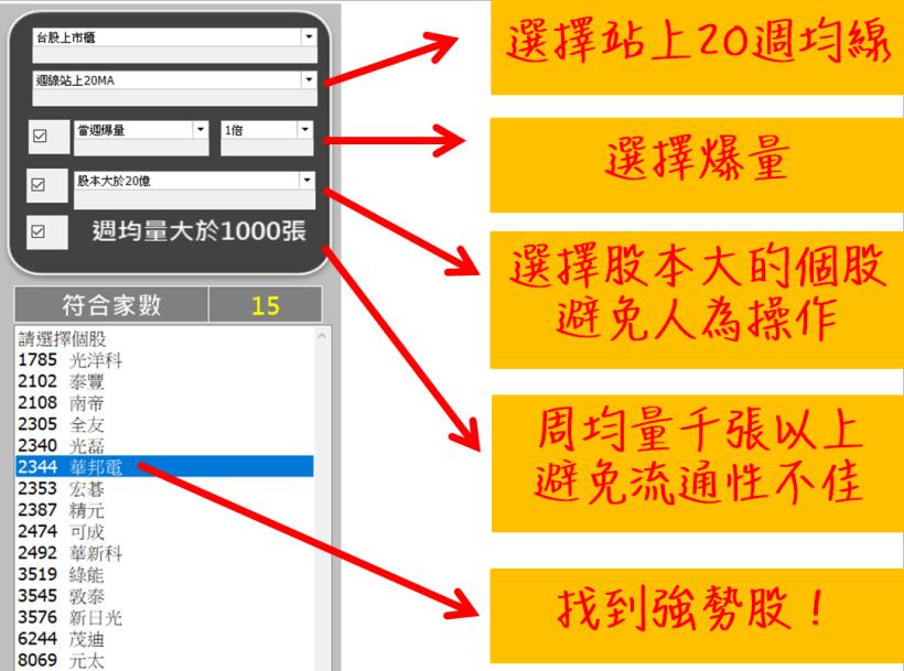 22K 女大生學會「用均線釣大魚」，釣到華邦電(2344)大賺118％！比銀行定存好太多了..