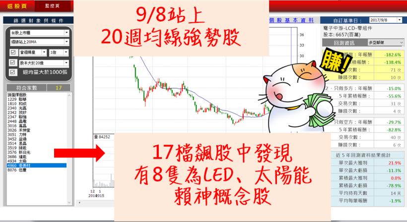 無畏大盤恐懼！７檔【賴神領軍股】布局起漲點，當日進場提領５位數！
