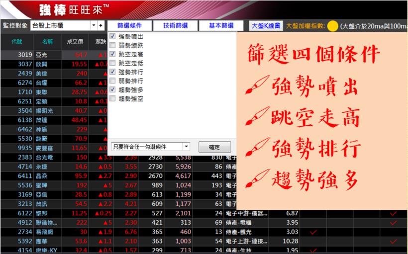 外資賣超兩百億大逃殺... 鴻海一周暴跌10％！這28檔【全壘打股】卻逆風高飛，漲停行情正式開打！ 