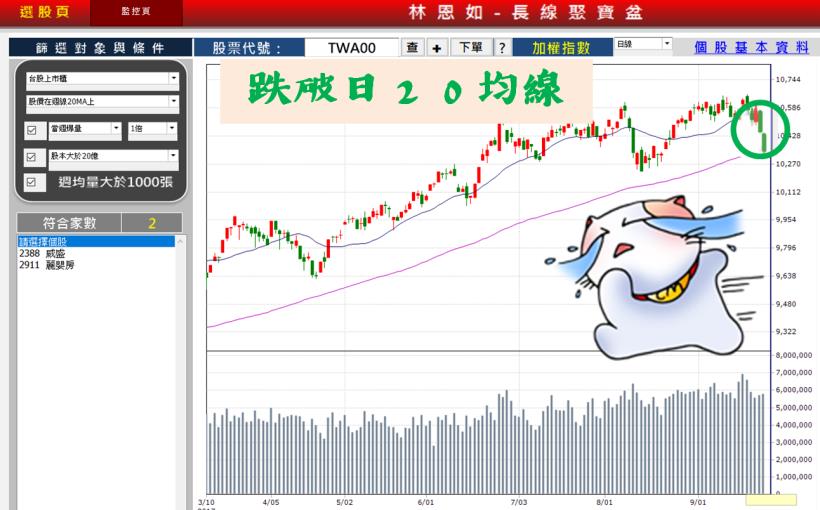 外資賣超兩百億大逃殺... 鴻海一周暴跌10％！這28檔【全壘打股】卻逆風高飛，漲停行情正式開打！ 