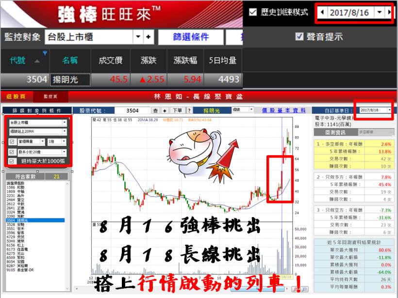 曾賠百萬負債！套牢大叔不看盤反而賺回123％養老金！下一檔翻倍的【揚明光3504】是...