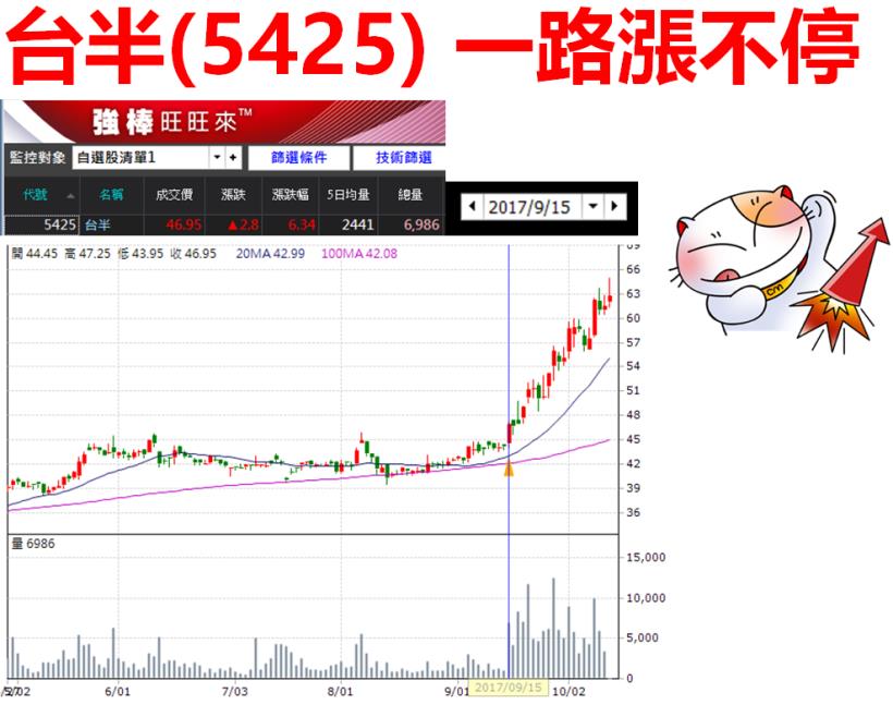 精選 10 檔『熱錢湧進股』，台半(5425)帶頭衝出 40.9 ％，趕快跟上起漲浪潮！