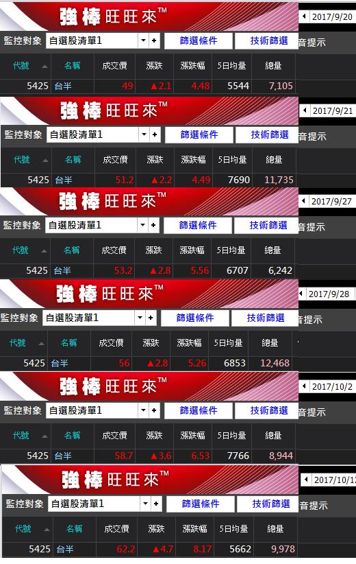 精選 10 檔『熱錢湧進股』，台半(5425)帶頭衝出 40.9 ％，趕快跟上起漲浪潮！