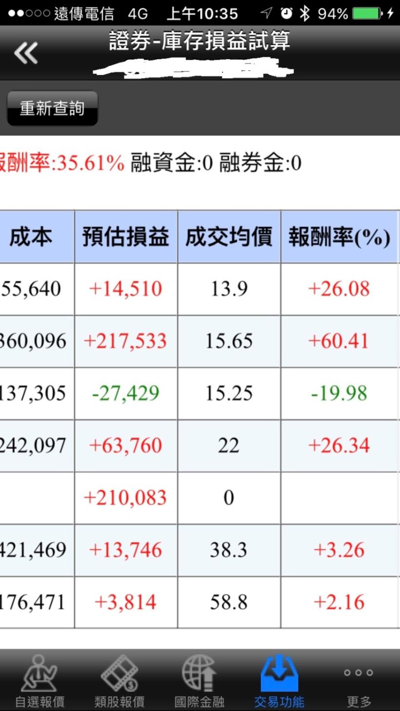 地方媽媽 K.O. 專業操盤手！選出【爆量上漲股】，4 個月 獲利 43.85％！