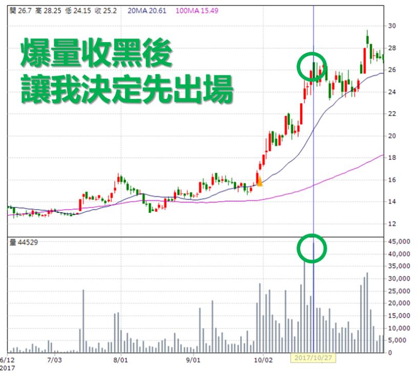 不等待，哪來的獲利！上班族 進場【3707 - 漢磊】一個月賺走 111,110 元！