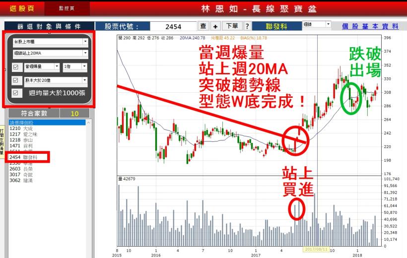 【想加薪必讀】32歲全職主婦：學股票不到半年，活用『起漲４指標』獲利 63,103元！ 