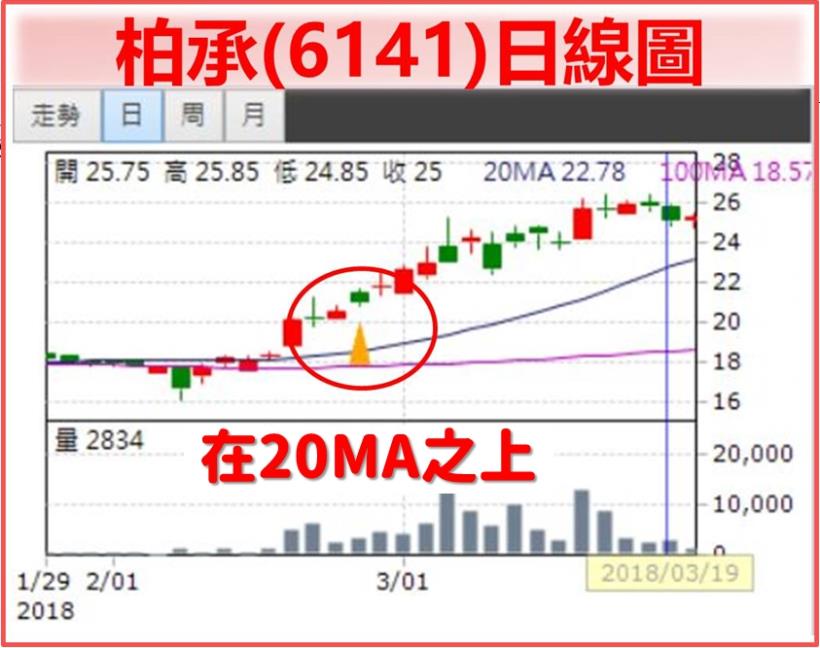 投資老是 賠錢，那你一定要看！全職主婦都靠「它」成功獲利 21％！(附空方操作小提醒)