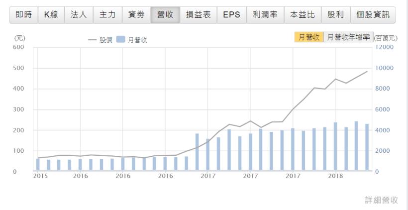 營收創新高!訂單來襲!好心動,我能看新聞買股票嗎?