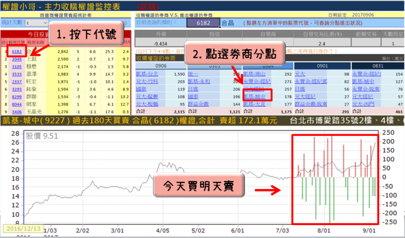 短短20天，狠撈 3,000萬！「博愛路」高手把股票當成提款機，一個月賺進一輩子薪水！